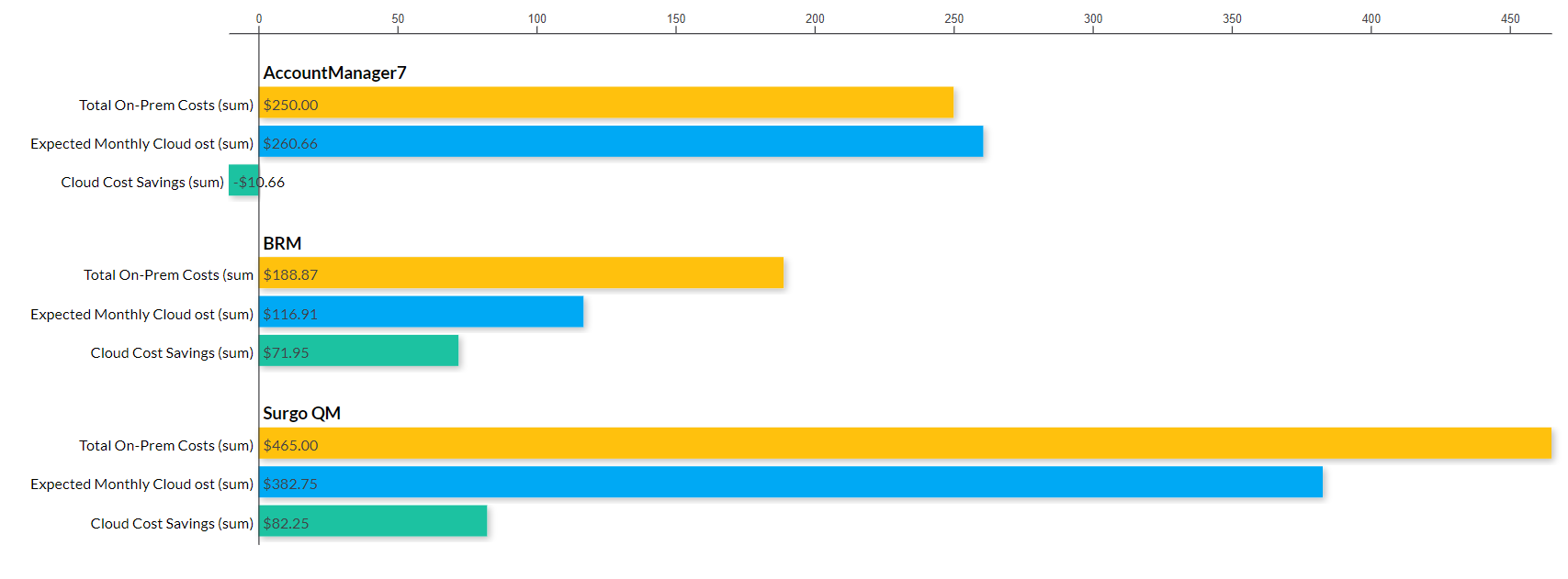 tool report showing on premise vs cloud costs and cloud cost savings