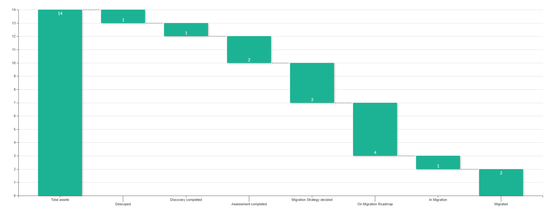 tool diagram showing application migration progress