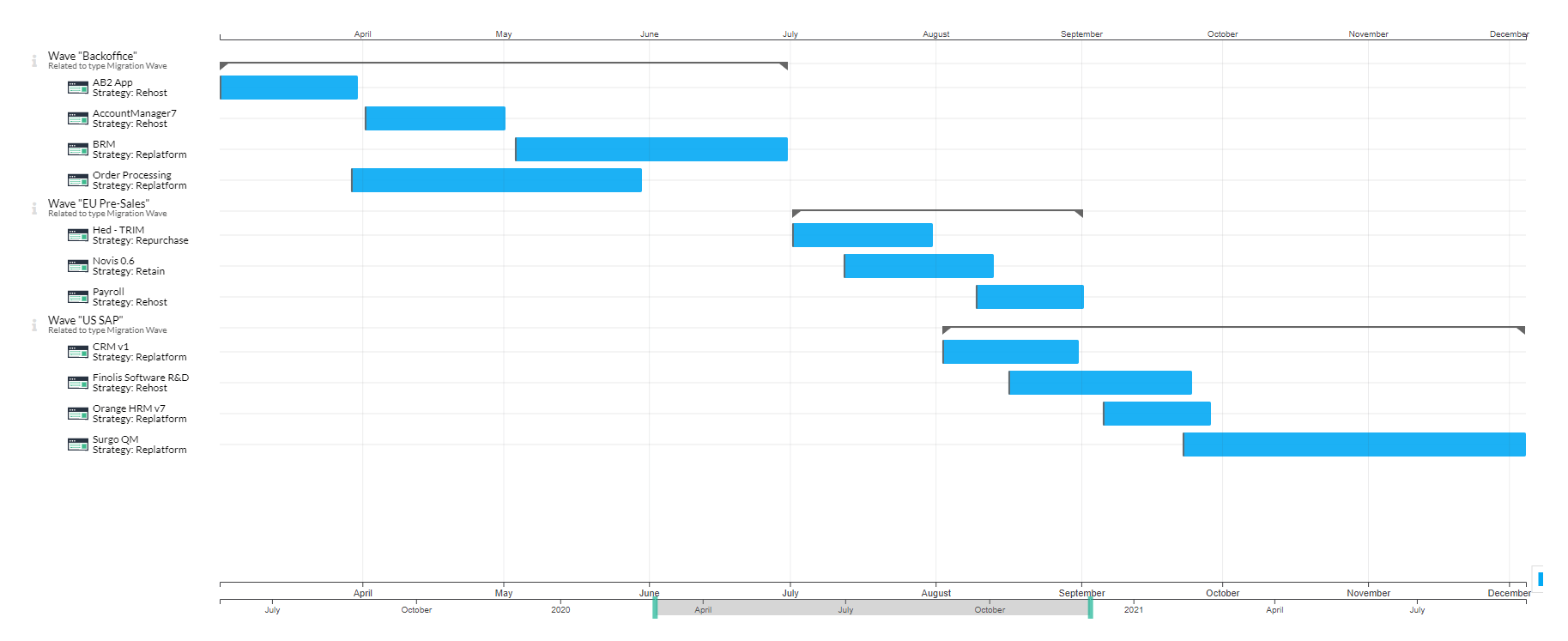 cloud migration waves