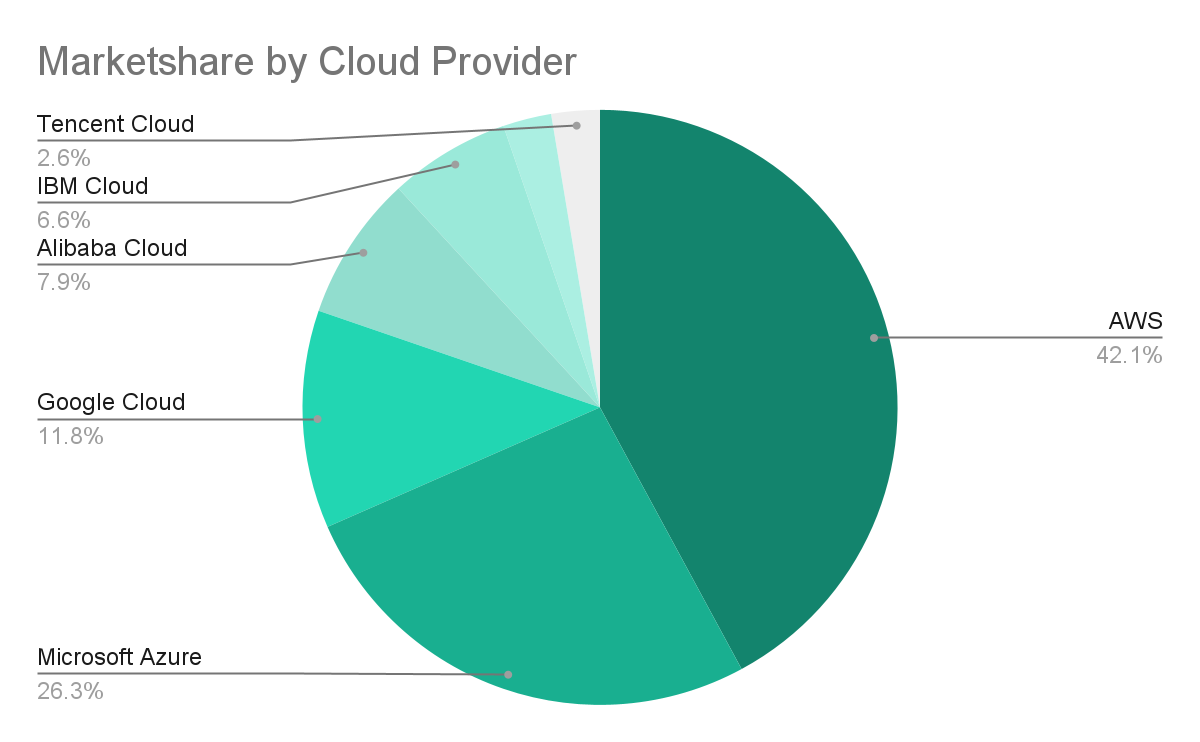Cloud Provider Market share