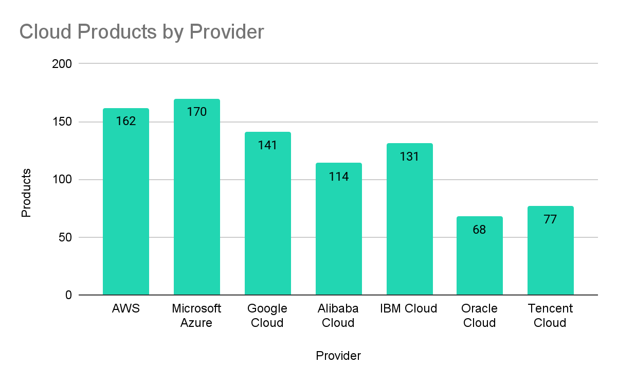 Cloud Products by provider