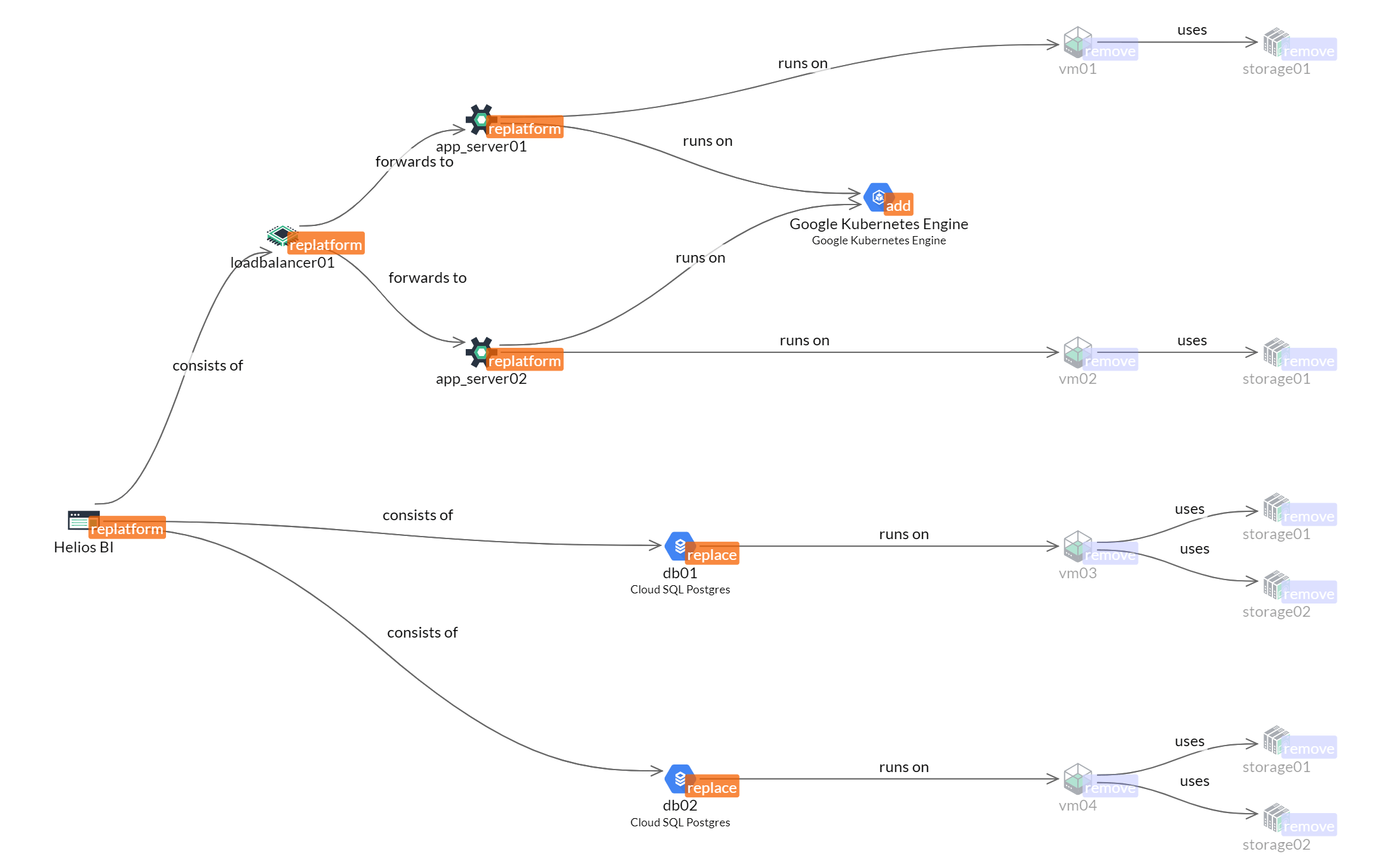 Figure 5. Modernized deployment of Helios BI as CaaS and PaaS at GCP