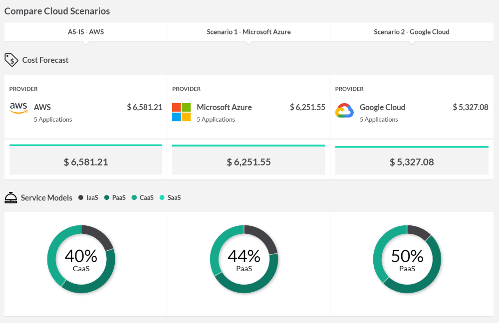 Figure 7. Comparing current costs with different cost models of alternative cloud providers.