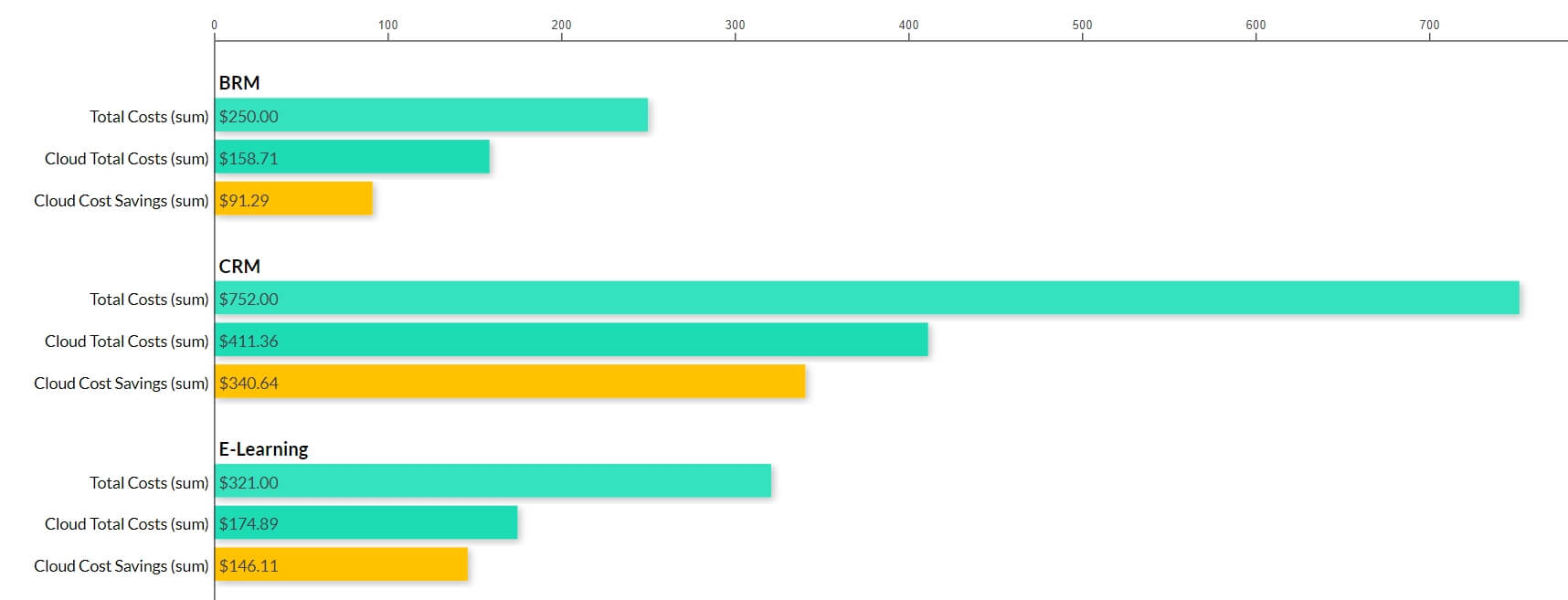 Cloud Business Case and Cloud Cost Optimization