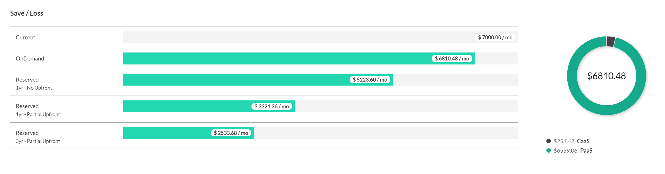 Lower TCO and Cloud Cost Optimization through right-sizing and reserved instances