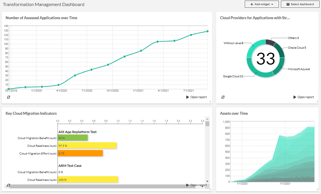 Txture Cloud Transformation Dashboard