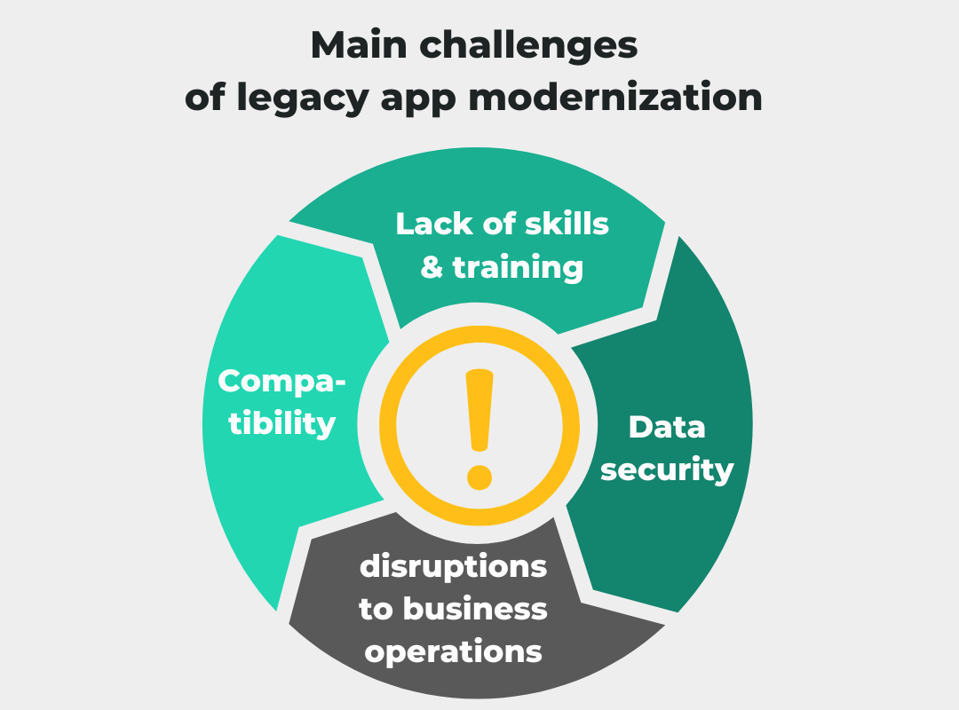 Graphic showing top 4 challenges of modernizing legacy applications using cloud services.