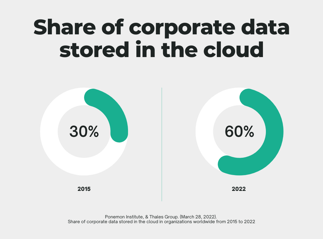 Graph showing that in 2022 60% of company data is stored in the cloud, while 2015 it was only 30%.