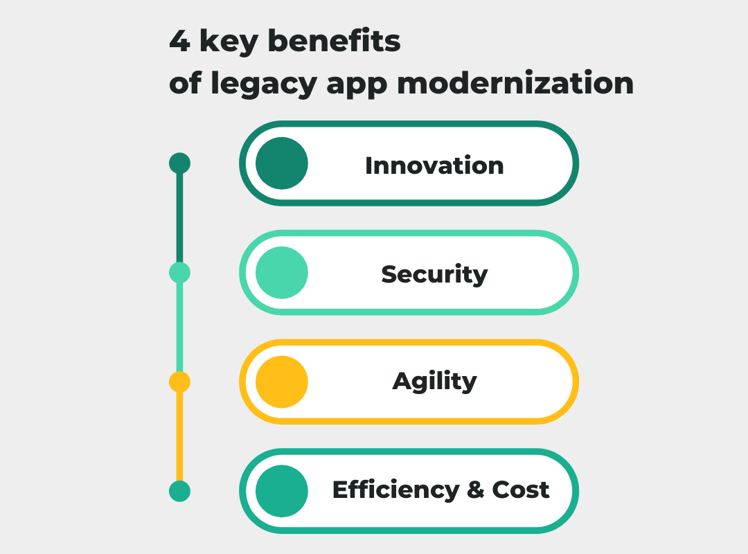 Graphic showing top 4 benefits of modernizing legacy applications using cloud services.