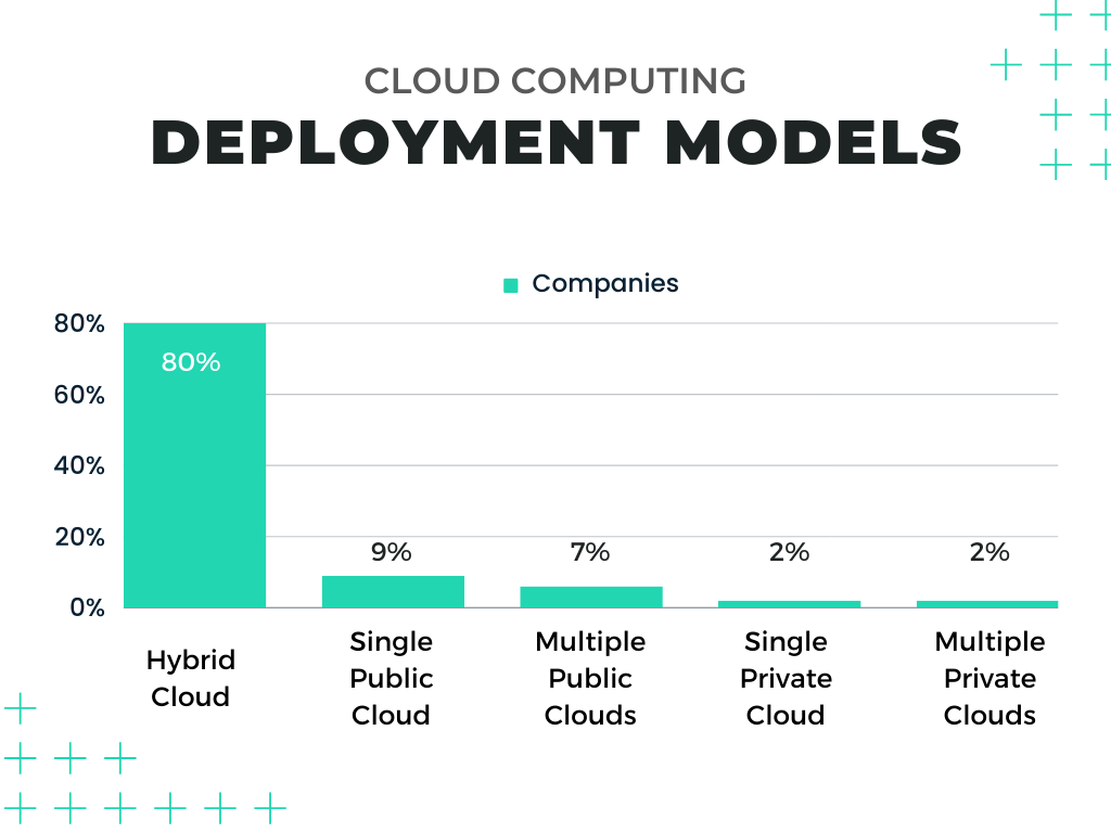 chart showing the distribution of cloud deployment model adption by companies