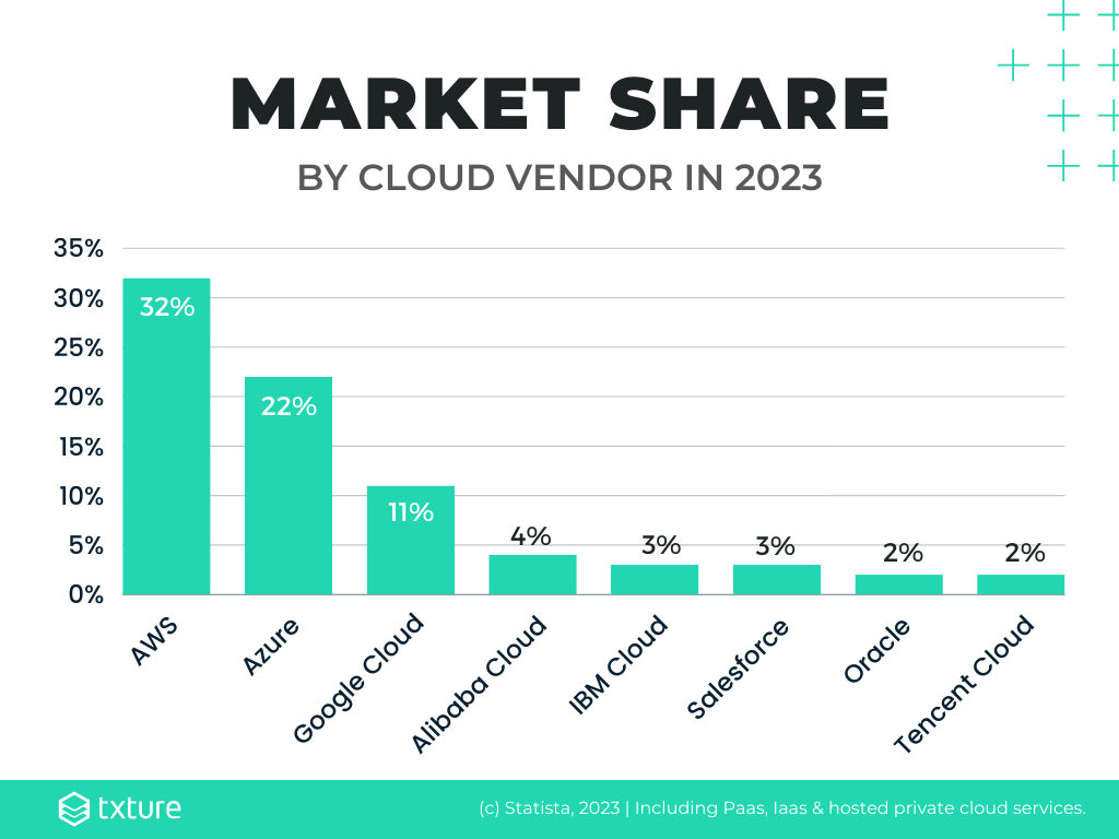 Chart showing the distribution of market share between the major cloud providers