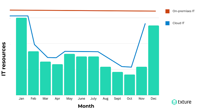 scalability-with-cloud-graph