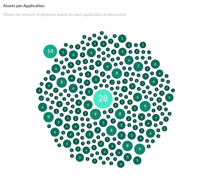 Application stack size chart showing numbers of IT assets associated with all applications