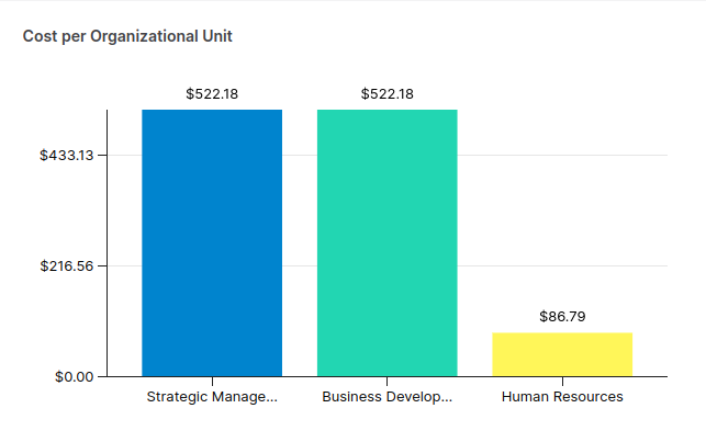 cost data per organizational unit