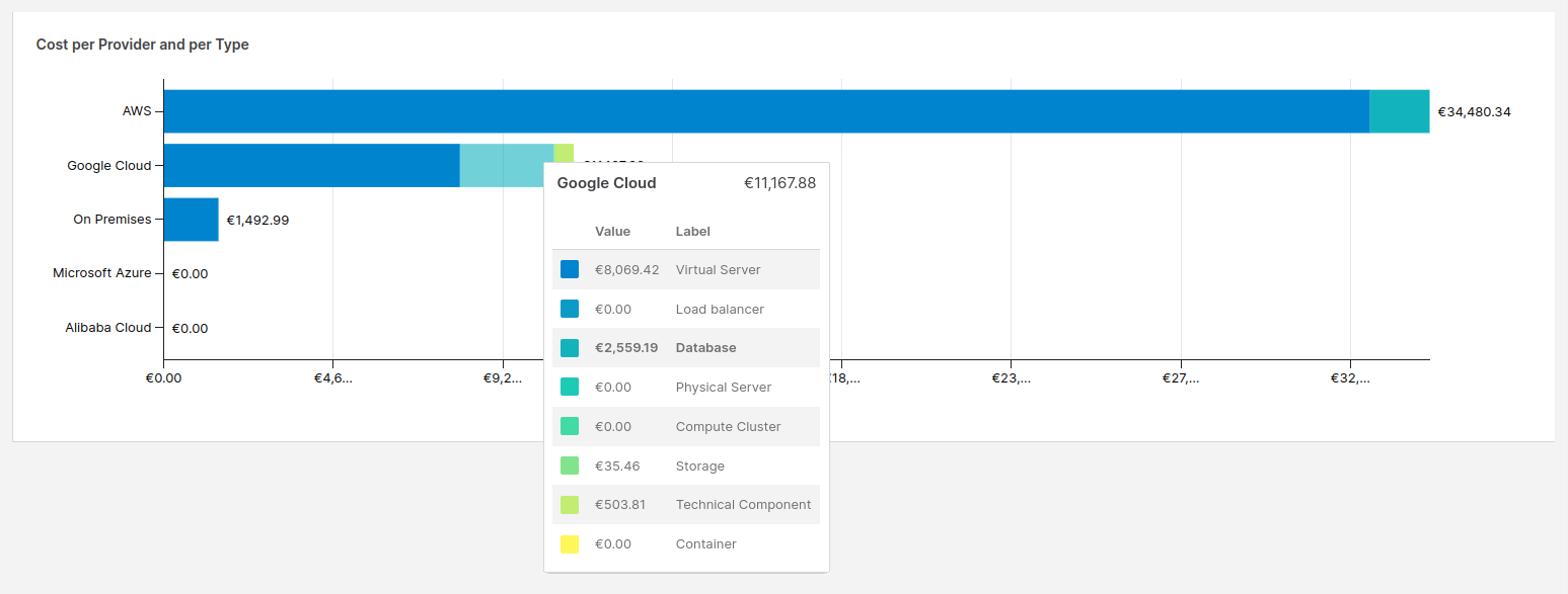 cost data per provider