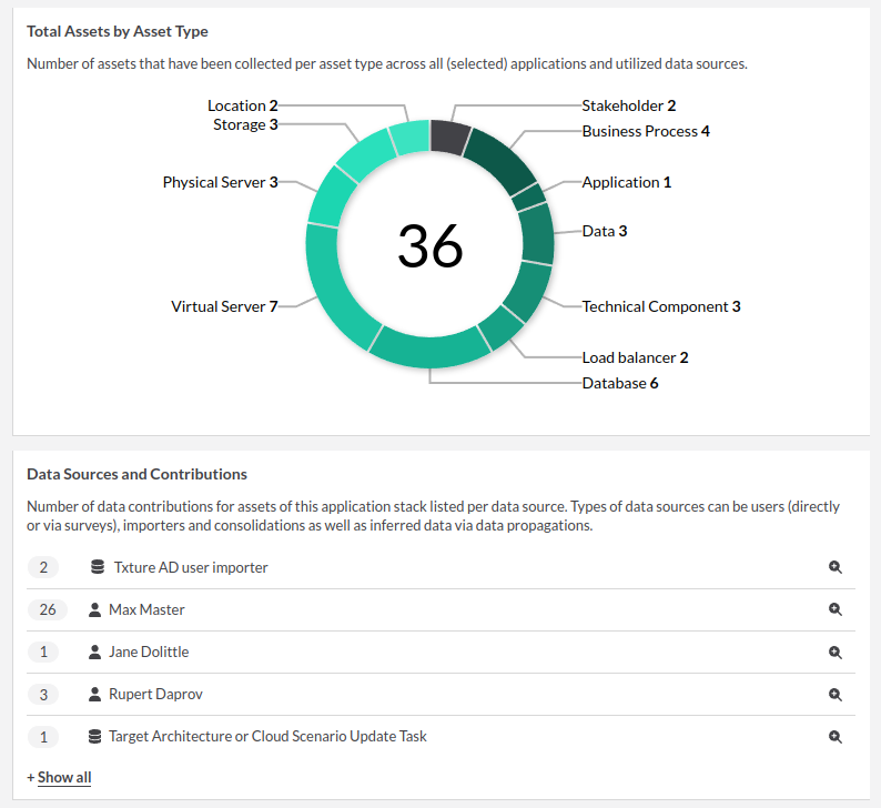 This report shows that 36 assets asset where collected for an application and most data was contributed by a single person: Max Master.