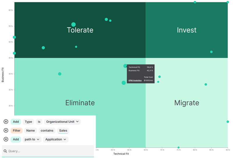 Gartner TIME to identify cloud modernization potentials and ...