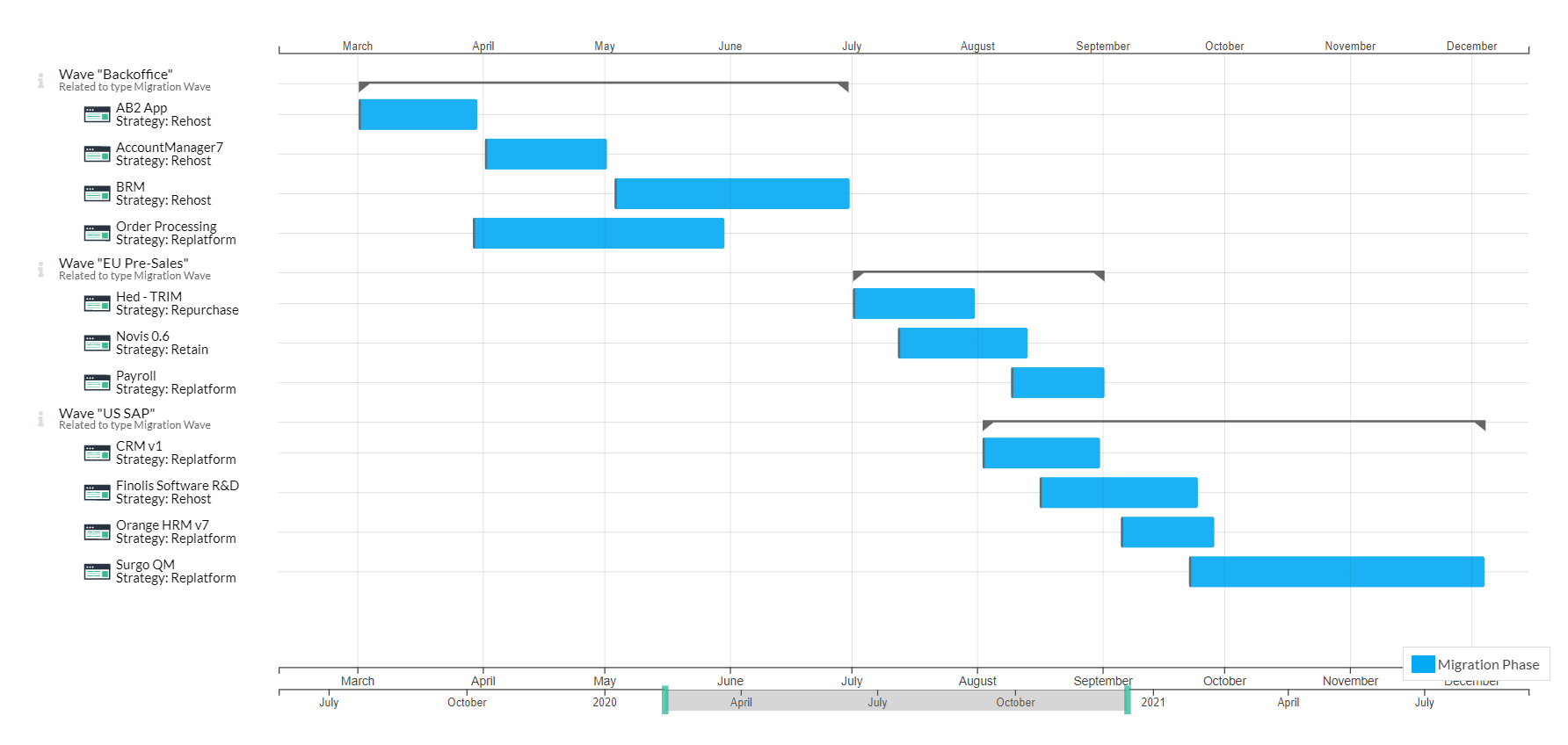 Gantt chart to visualize cloud migration progress