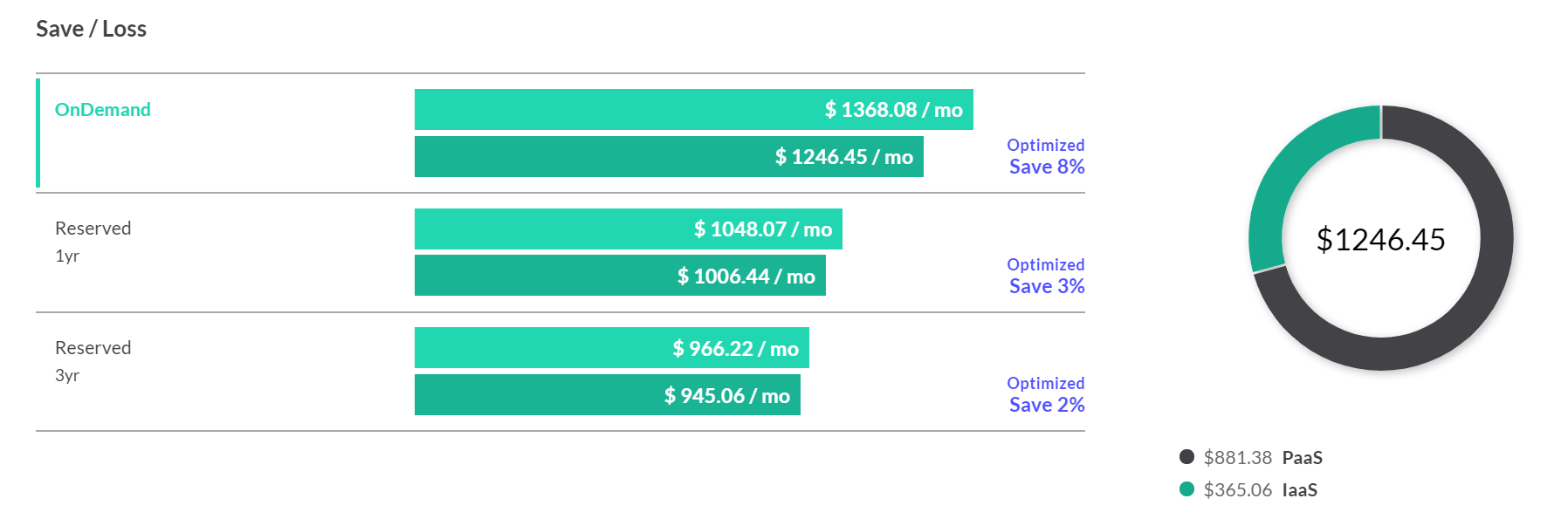 report comparing cloud on-demand prices vs reserved instances