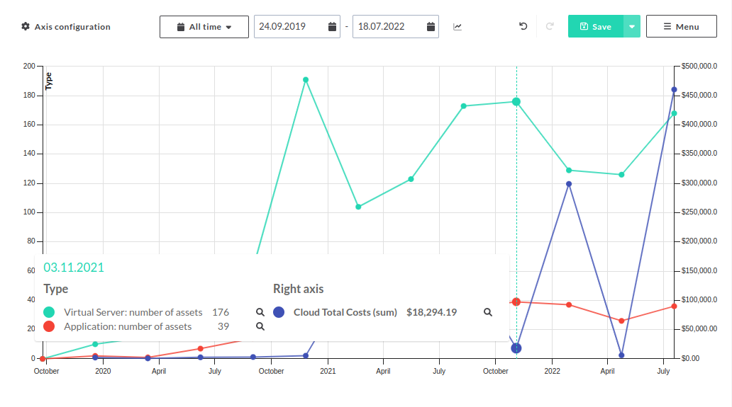 Correlation over time of Virtual Server and Application Assets with Cloud Total Costs