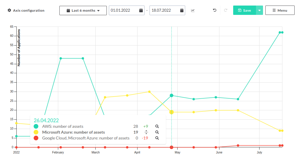 Business application assets per CSP over time