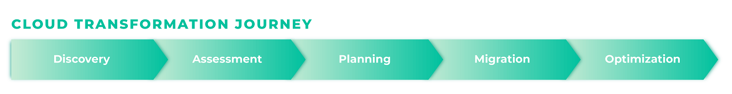 The (Cloud Readiness) Assessment as the second phase of the holistic cloud transformation process forms the essential basis for subsequent transformation planning and roadmapping.