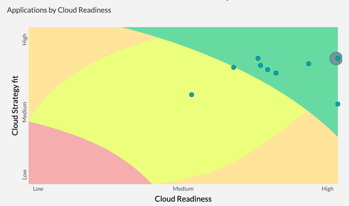 Exemplary report from Txture that provides insights into your portfolio’s cloud readiness. 